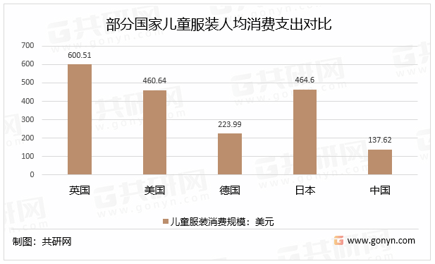 欧亚体育2022年中国儿童服装产品类型、人均消费支出及市场规模走势分析[图](图4)