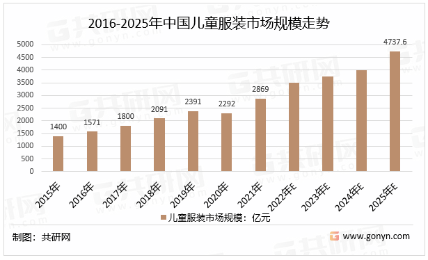 欧亚体育2022年中国儿童服装产品类型、人均消费支出及市场规模走势分析[图](图5)