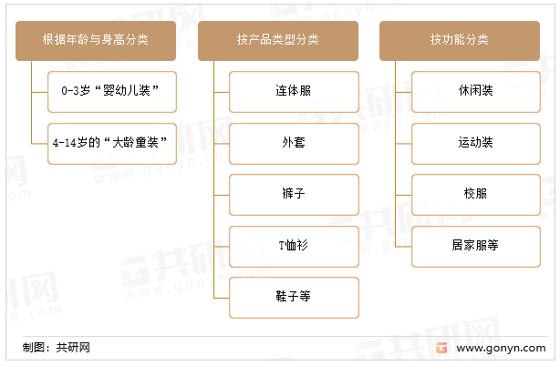 欧亚体育2022年中国儿童服装产品类型、人均消费支出及市场规模走势分析[图](图2)