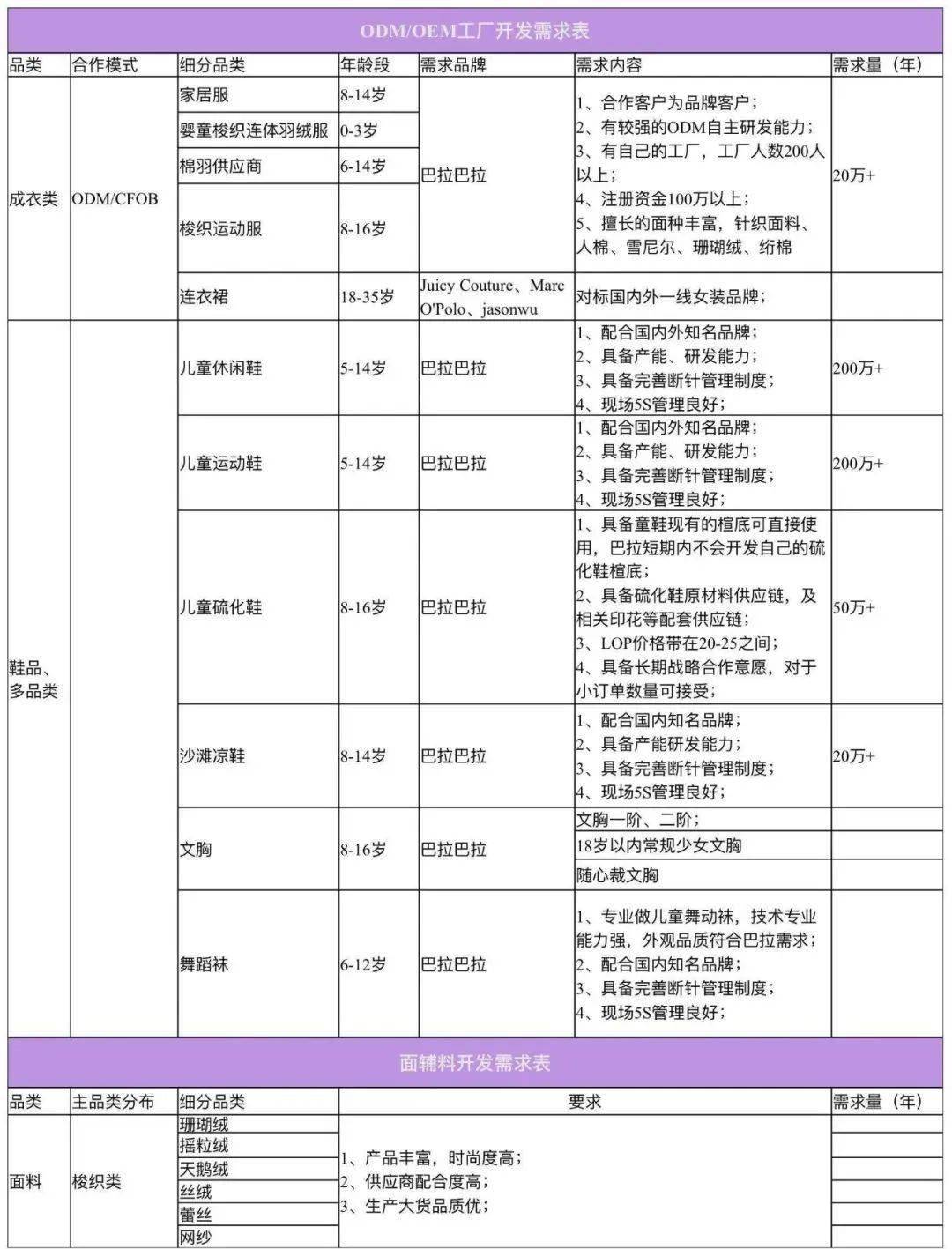 欧亚体育21家童装品牌需求详表来袭你准备好了吗？(图4)