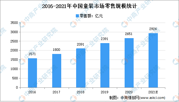 2021年中国童装市场现状及市场规模预测分析欧亚体育(图1)