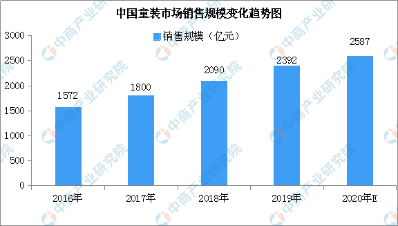 2020年童装行业市场规模预测及未来发展前景分欧亚体育析（图）(图1)