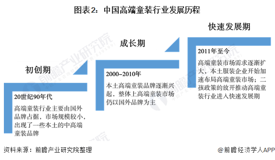 欧亚体育十张图了解2020年中国高端童装行业市场现状及发展前景分析 小童装增速更大(图2)