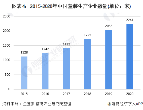 欧亚体育十张图了解2020年中国高端童装行业市场现状及发展前景分析 小童装增速更大(图4)