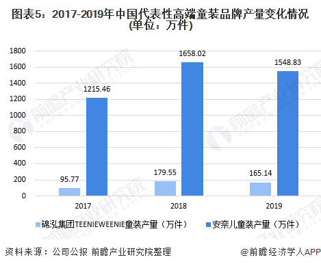 欧亚体育十张图了解2020年中国高端童装行业市场现状及发展前景分析 小童装增速更大(图5)