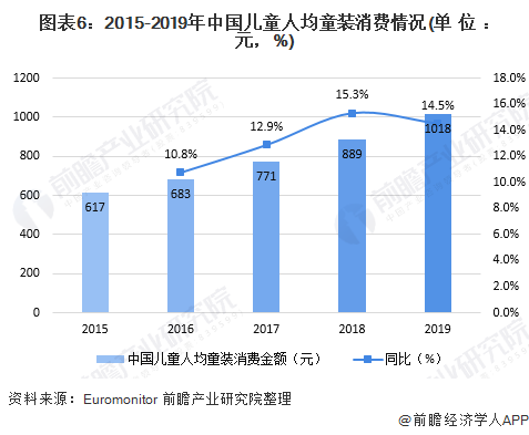 欧亚体育十张图了解2020年中国高端童装行业市场现状及发展前景分析 小童装增速更大(图6)