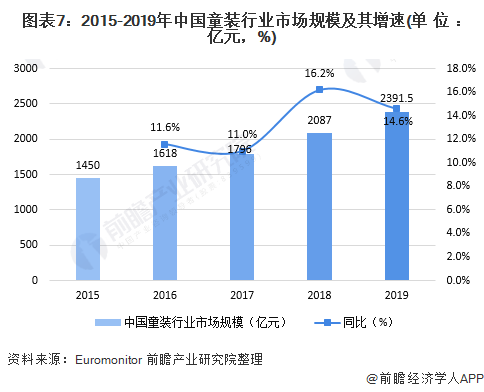 欧亚体育十张图了解2020年中国高端童装行业市场现状及发展前景分析 小童装增速更大(图7)