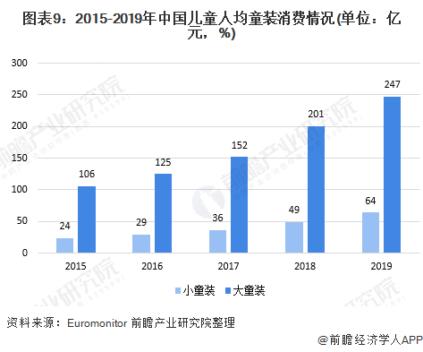 欧亚体育十张图了解2020年中国高端童装行业市场现状及发展前景分析 小童装增速更大(图9)