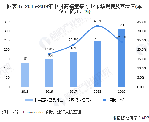 欧亚体育十张图了解2020年中国高端童装行业市场现状及发展前景分析 小童装增速更大(图8)