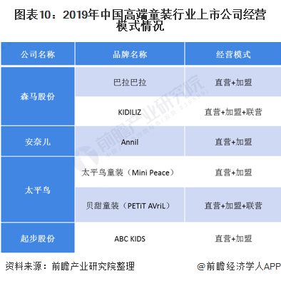 欧亚体育十张图了解2020年中国高端童装行业市场现状及发展前景分析 小童装增速更大(图10)