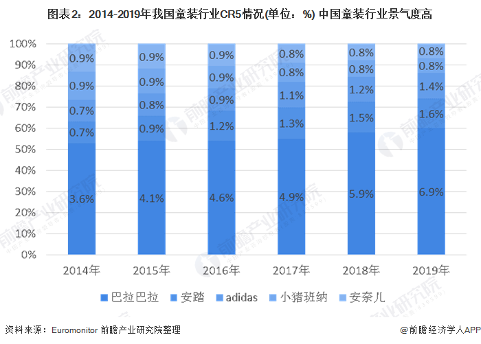 欧亚体育2020年中国童装行业市场规模及发展前景分析 市场前景依然广阔(图2)