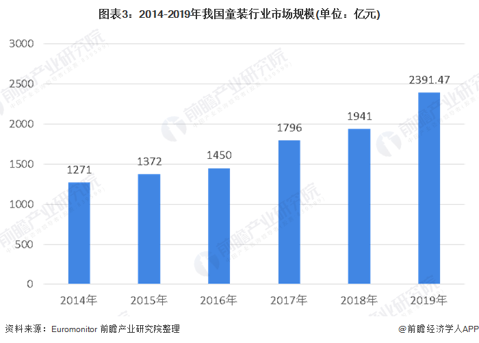 欧亚体育2020年中国童装行业市场规模及发展前景分析 市场前景依然广阔(图3)