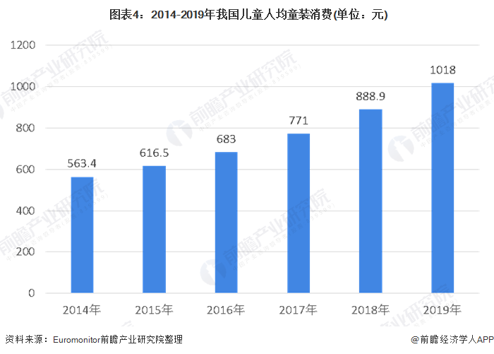 欧亚体育2020年中国童装行业市场规模及发展前景分析 市场前景依然广阔(图4)