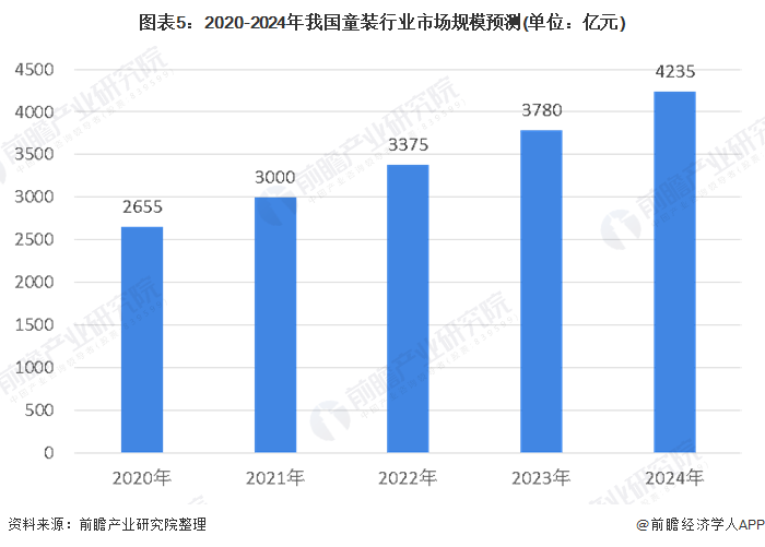 欧亚体育2020年中国童装行业市场规模及发展前景分析 市场前景依然广阔(图5)