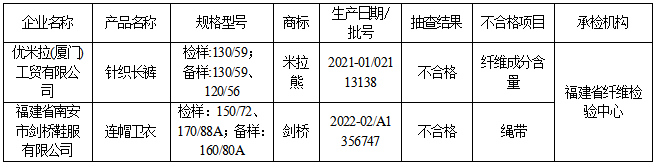 欧亚体育福建省市场监督管理局工业产品-儿童及婴幼儿服装质量省级监督抽查结果公告（2022年第136期）(图1)