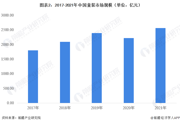 2023年中国童装行业现状分析 市场规模超2500亿元【组图】欧亚体育(图2)