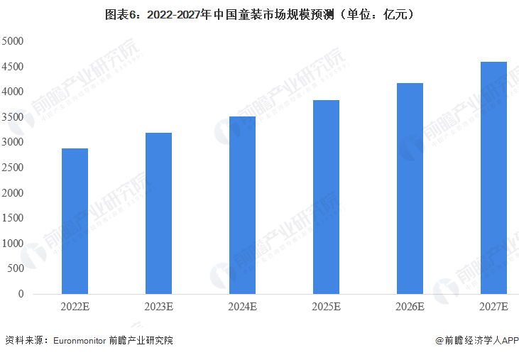 2023年中国童装行业现状分析 市场规模超2500亿元【组图】欧亚体育(图5)