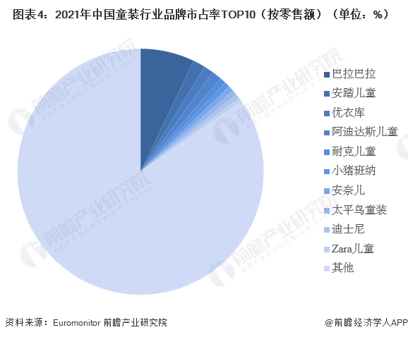 2023年中国童装行业现状分析 市场规模超2500亿元【组图】欧亚体育(图4)