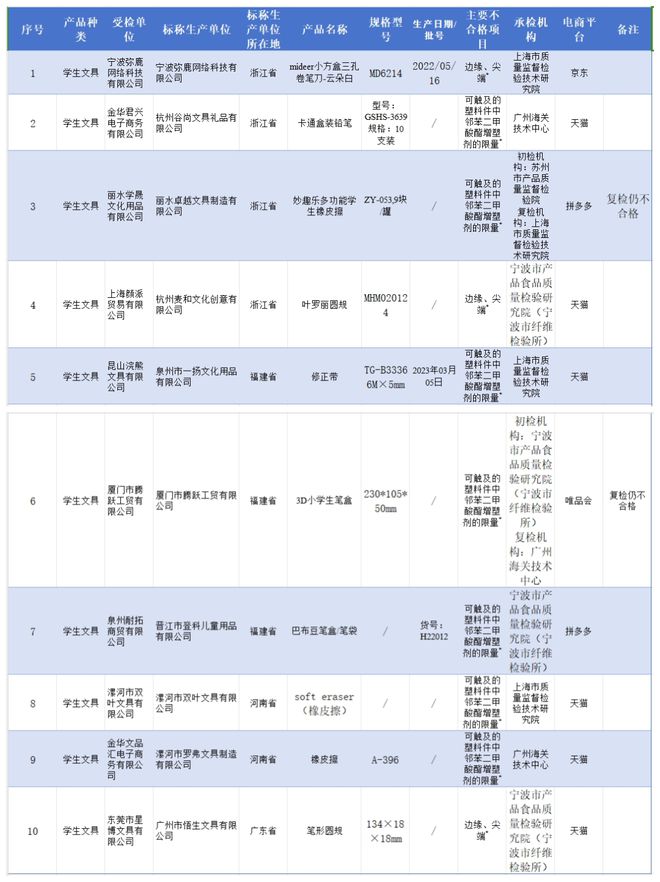 欧亚体育别买了！这些文具、儿童服饰不合格长期接触将影响成长发育(图1)