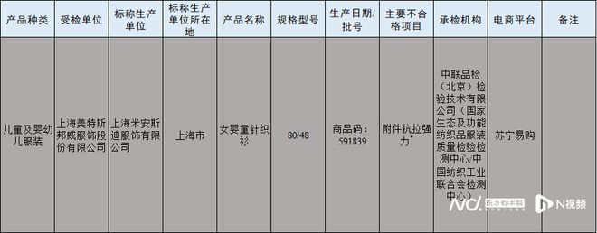 欧亚体育别买了！这些文具、儿童服饰不合格长期接触将影响成长发育(图2)