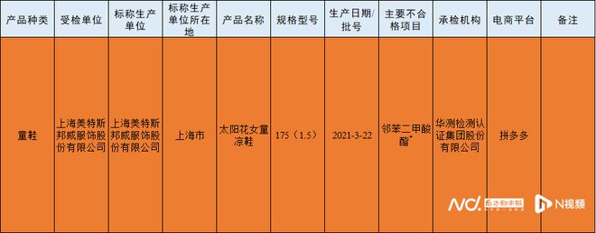 欧亚体育别买了！这些文具、儿童服饰不合格长期接触将影响成长发育(图4)