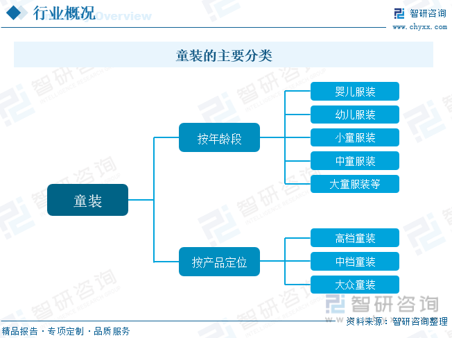 干货分享！2023年中国童装行业市场发展概况及未来投资欧亚体育前景预测分析(图2)