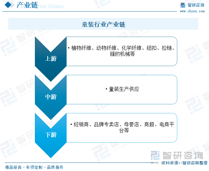 干货分享！2023年中国童装行业市场发展概况及未来投资欧亚体育前景预测分析(图4)