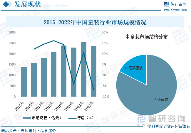 干货分享！2023年中国童装行业市场发展概况及未来投资欧亚体育前景预测分析(图7)