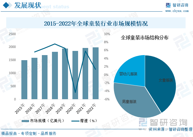 干货分享！2023年中国童装行业市场发展概况及未来投资欧亚体育前景预测分析(图6)