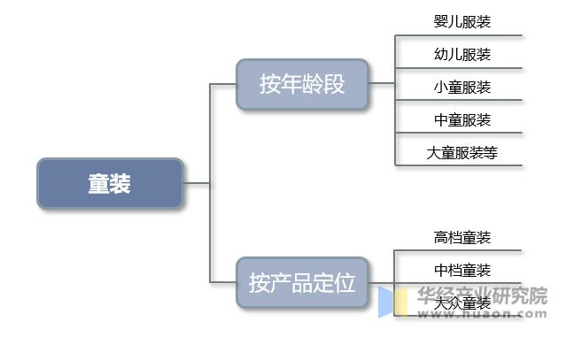 2022年中国童装主要产业政策及上下游产业链分析欧亚体育(图1)