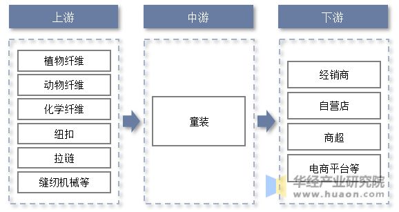 2022年中国童装主要产业政策及上下游产业链分析欧亚体育(图2)