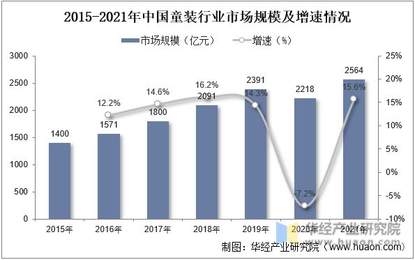 2022年中国童装主要产业政策及上下游产业链分析欧亚体育(图5)