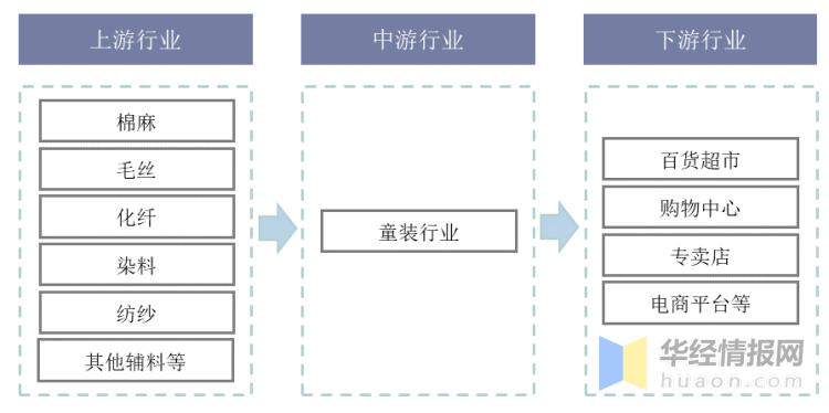 2020年我国童装行业现欧亚体育状及驱动因素婴幼儿服装占比上升「图」(图1)