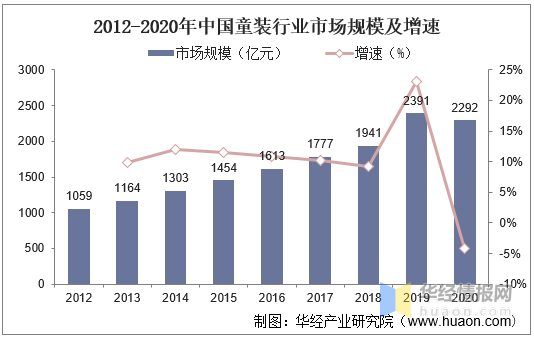 2020年我国童装行业现欧亚体育状及驱动因素婴幼儿服装占比上升「图」(图2)