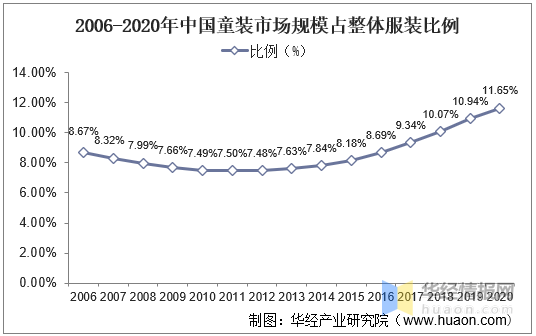 2020年我国童装行业现欧亚体育状及驱动因素婴幼儿服装占比上升「图」(图3)