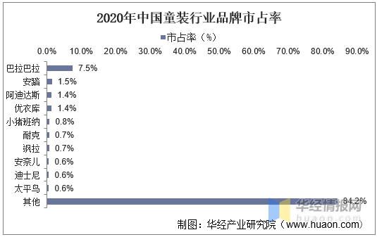 2020年我国童装行业现欧亚体育状及驱动因素婴幼儿服装占比上升「图」(图6)