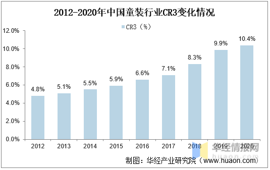 2020年我国童装行业现欧亚体育状及驱动因素婴幼儿服装占比上升「图」(图7)