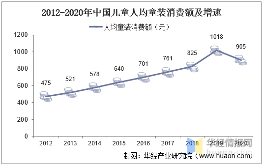 2020年我国童装行业现欧亚体育状及驱动因素婴幼儿服装占比上升「图」(图12)