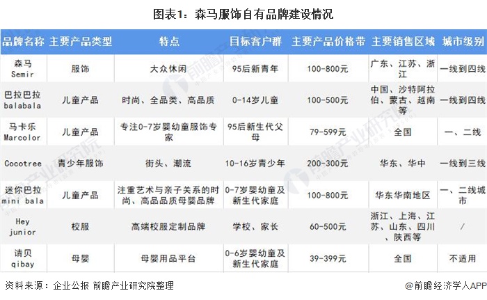 十张图带你看清森马服饰两大业务对比情况 儿欧亚体育童服饰成为公司发展重要引擎(图1)