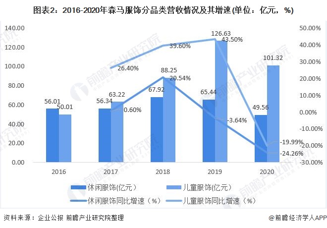 十张图带你看清森马服饰两大业务对比情况 儿欧亚体育童服饰成为公司发展重要引擎(图2)