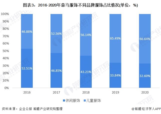 十张图带你看清森马服饰两大业务对比情况 儿欧亚体育童服饰成为公司发展重要引擎(图3)