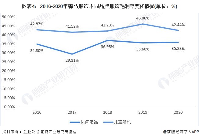 十张图带你看清森马服饰两大业务对比情况 儿欧亚体育童服饰成为公司发展重要引擎(图4)