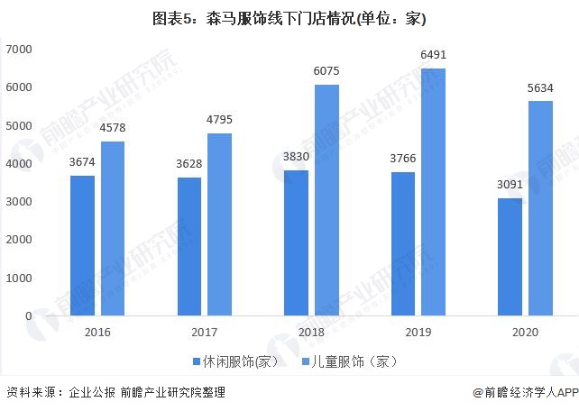 十张图带你看清森马服饰两大业务对比情况 儿欧亚体育童服饰成为公司发展重要引擎(图5)