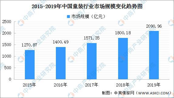 欧亚体育2020年中国童装市场分析及预测：行业规模扩大 巴拉巴拉稳居前列(图1)