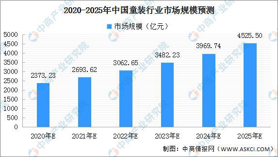 欧亚体育2020年中国童装市场分析及预测：行业规模扩大 巴拉巴拉稳居前列(图3)