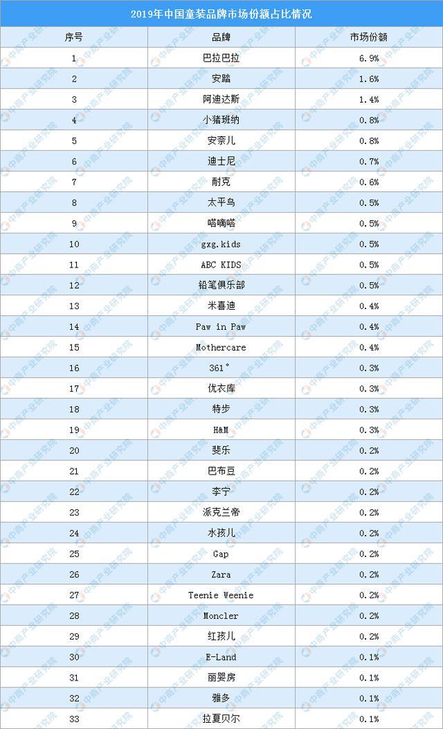 欧亚体育2020年中国童装市场分析及预测：行业规模扩大 巴拉巴拉稳居前列(图2)