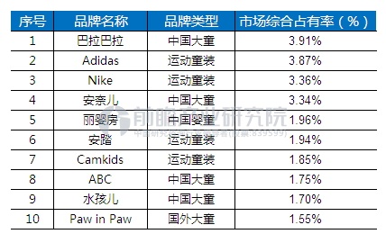 欧亚体育童装市场迎来爆发元年2020年有望突破00亿元(图4)