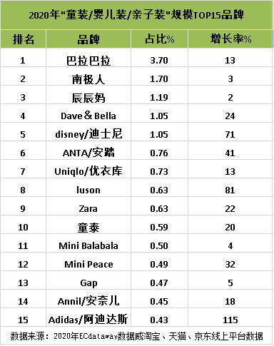 童装零售最新数据！这几个细分品类趋势和品牌值得重点关注欧亚体育(图2)