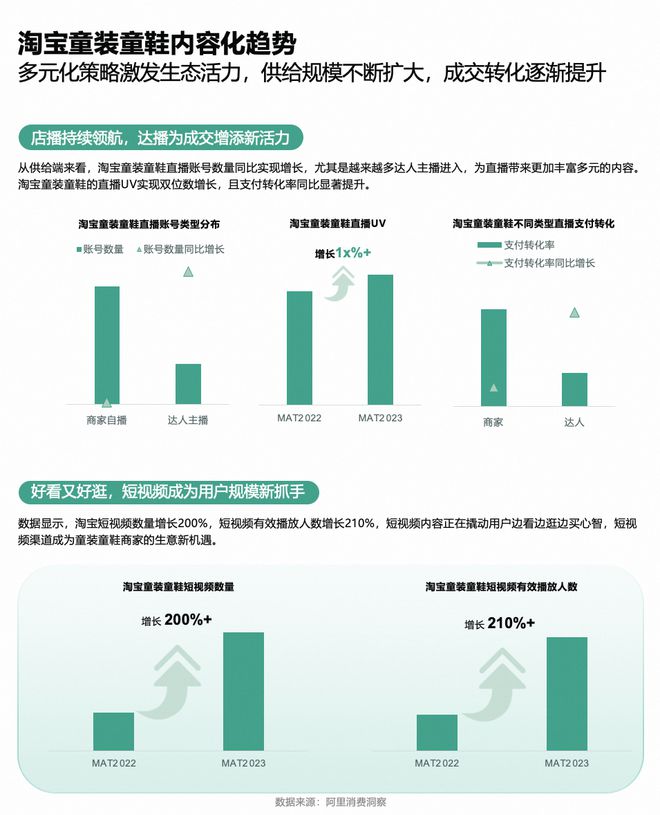 2024童装童鞋行业有哪些新机会？淘宝给出了答案欧亚体育(图3)