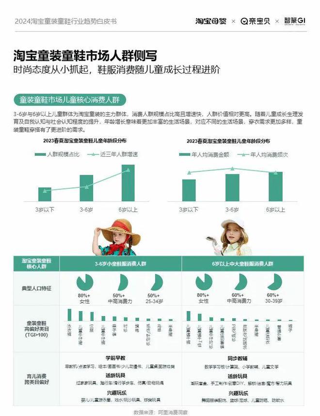 2024童装童鞋行业有哪些新机会？淘宝给出了答案欧亚体育(图2)